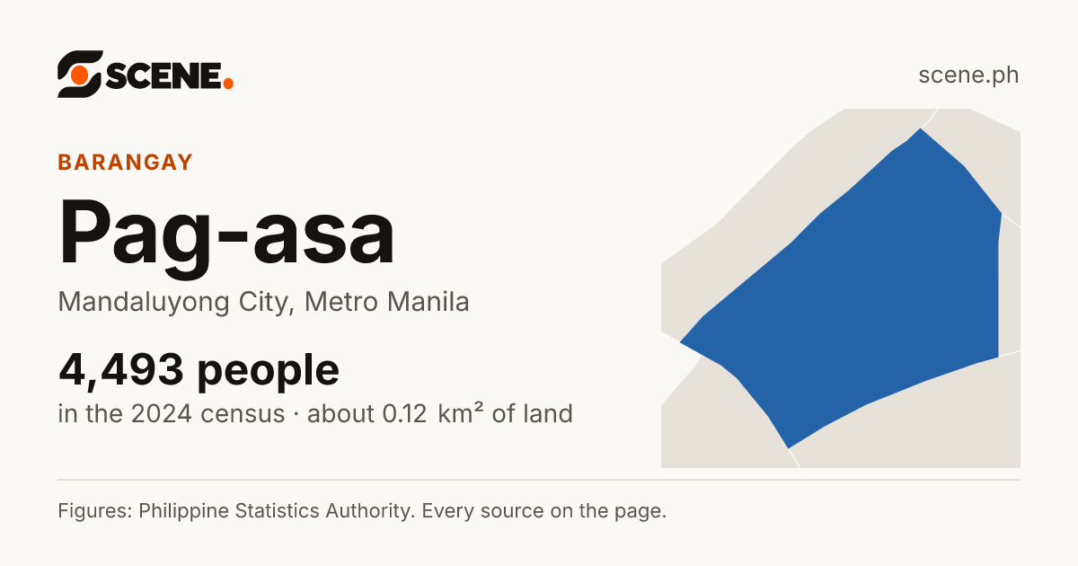 Pag-asa, Mandaluyong City, barangay: 4,493 people in the 2024 census