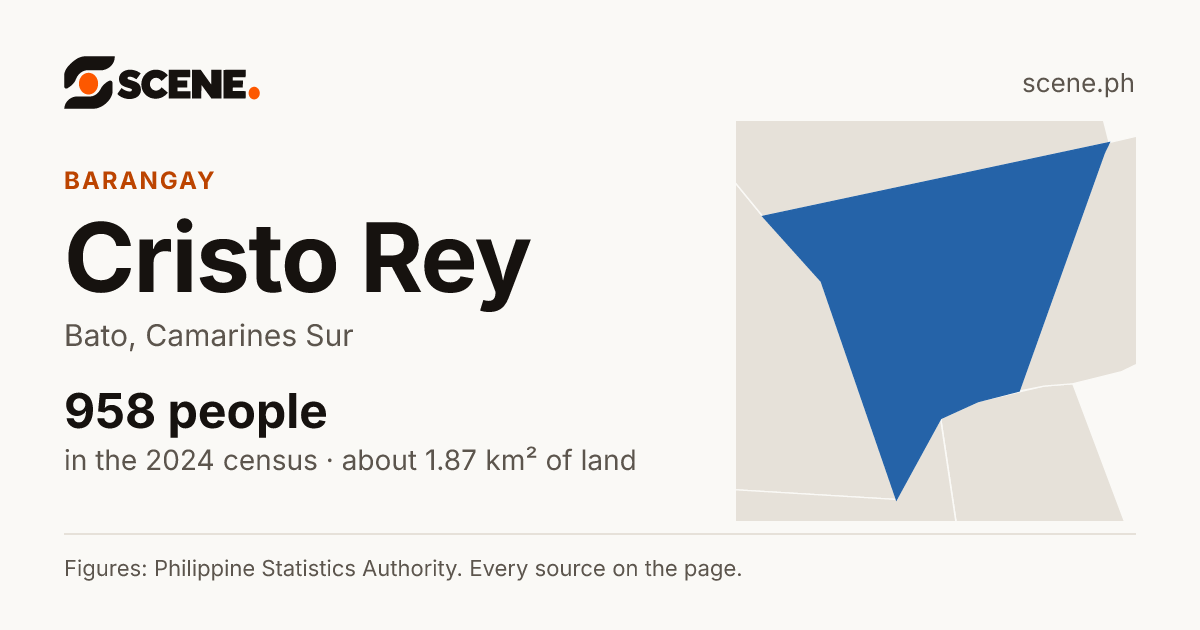 Cristo Rey, Bato, barangay: 958 people in the 2024 census