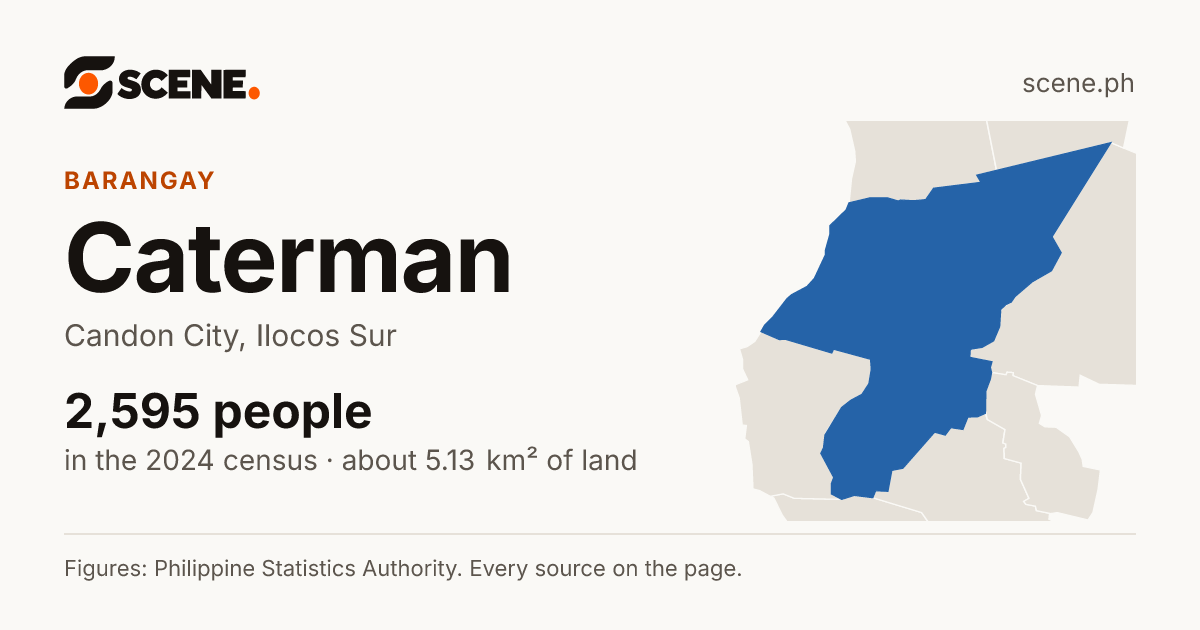 Caterman, Candon City, barangay: 2,595 people in the 2024 census