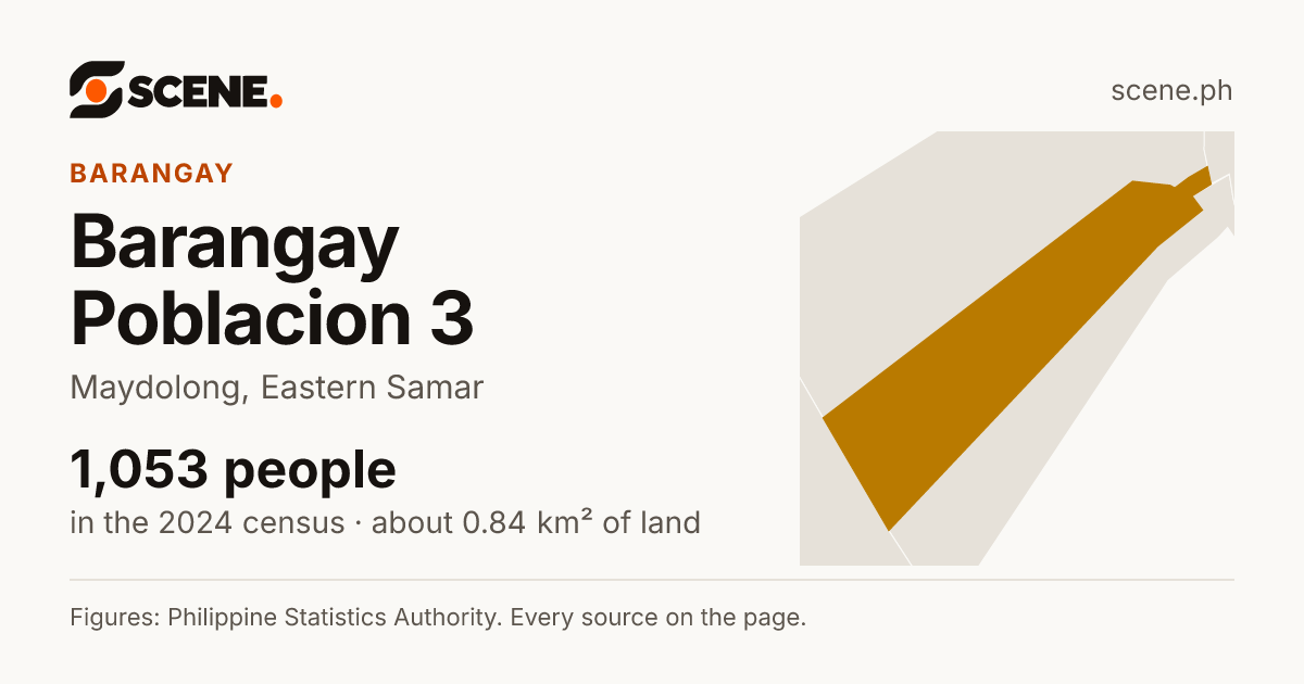Barangay Poblacion 3, Maydolong, barangay: 1,053 people in the 2024 census