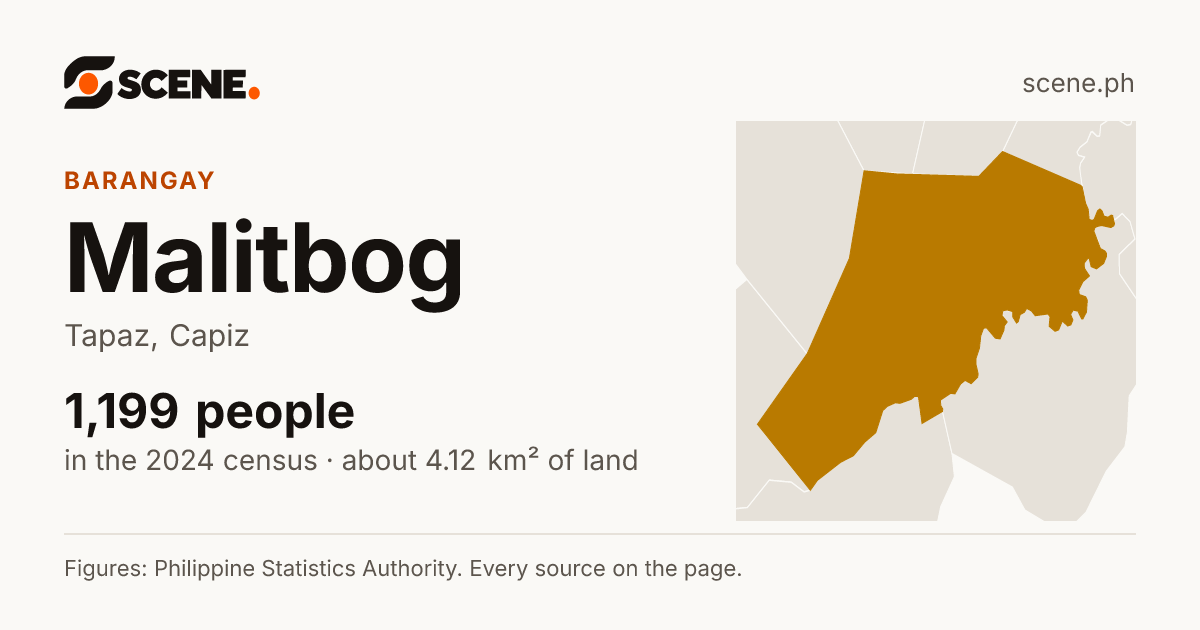 Malitbog, Tapaz, barangay: 1,199 people in the 2024 census