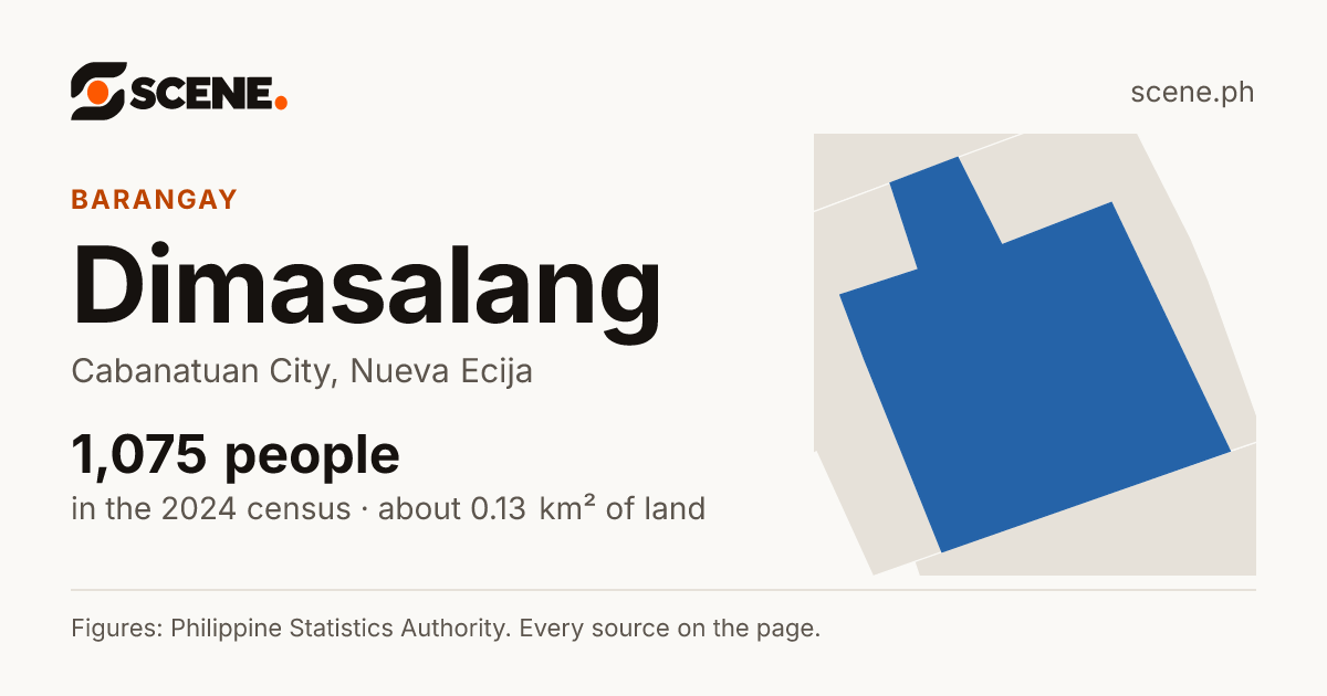 Dimasalang, Cabanatuan City, barangay: 1,075 people in the 2024 census
