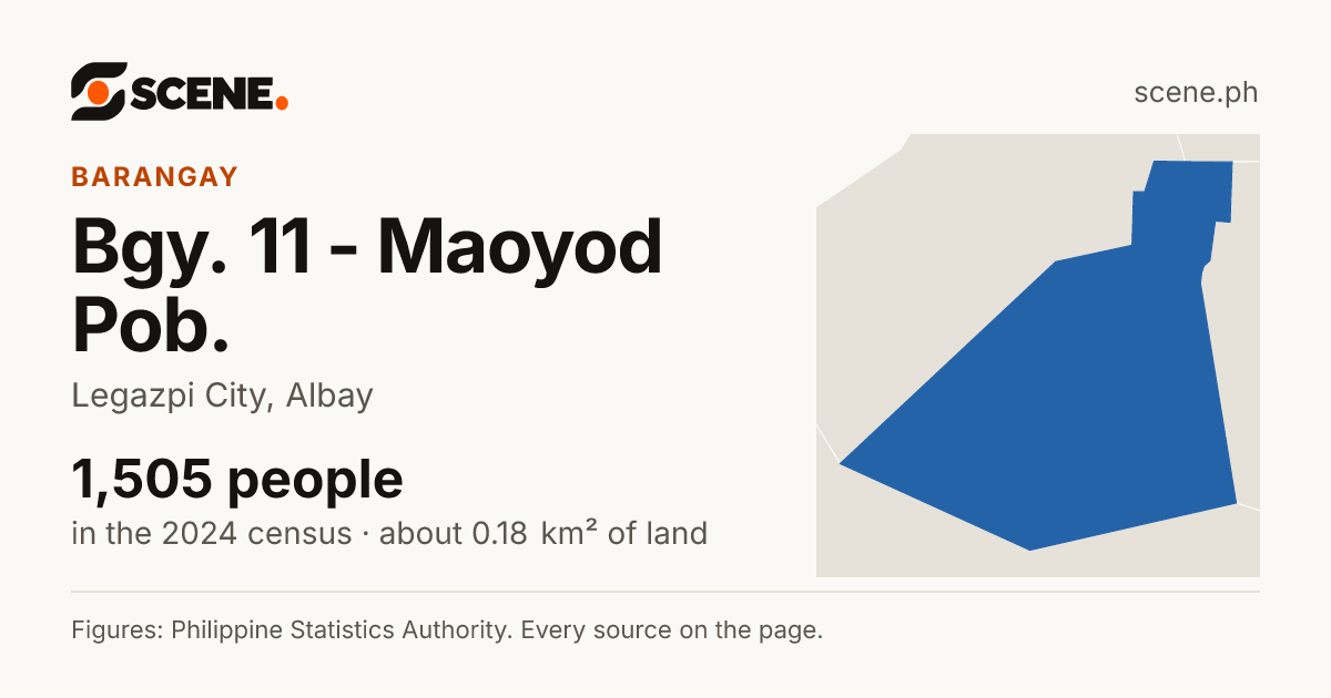 Bgy. 11 - Maoyod Pob., Legazpi City, barangay: 1,505 people in the 2024 census