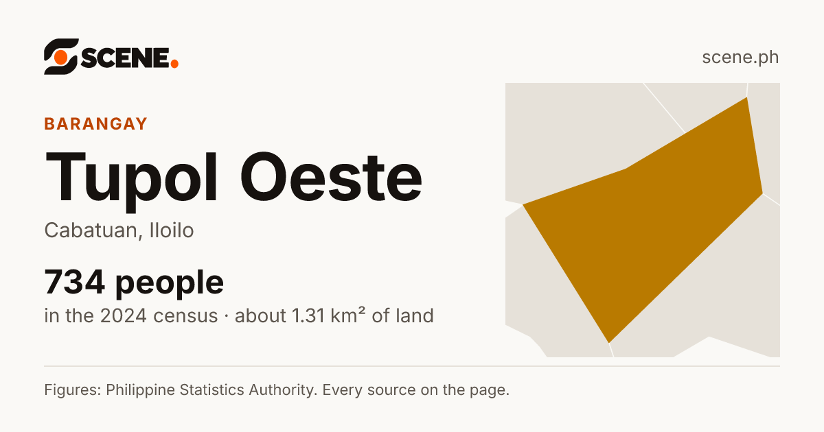 Tupol Oeste, Cabatuan, barangay: 734 people in the 2024 census