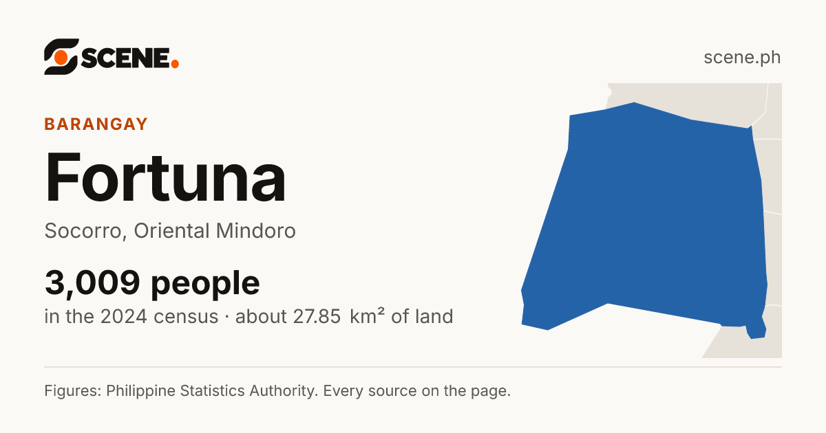 Fortuna, Socorro, barangay: 3,009 people in the 2024 census