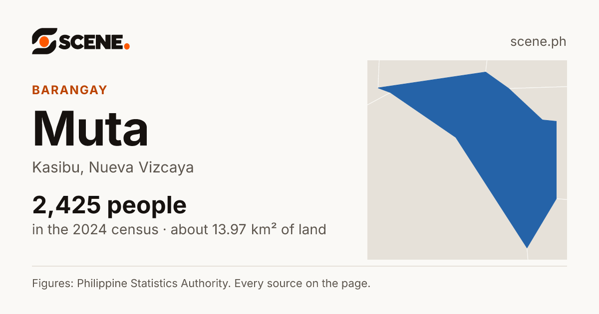Muta, Kasibu, barangay: 2,425 people in the 2024 census