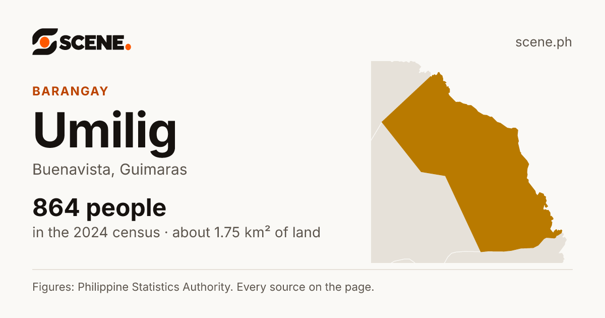 Umilig, Buenavista, barangay: 864 people in the 2024 census