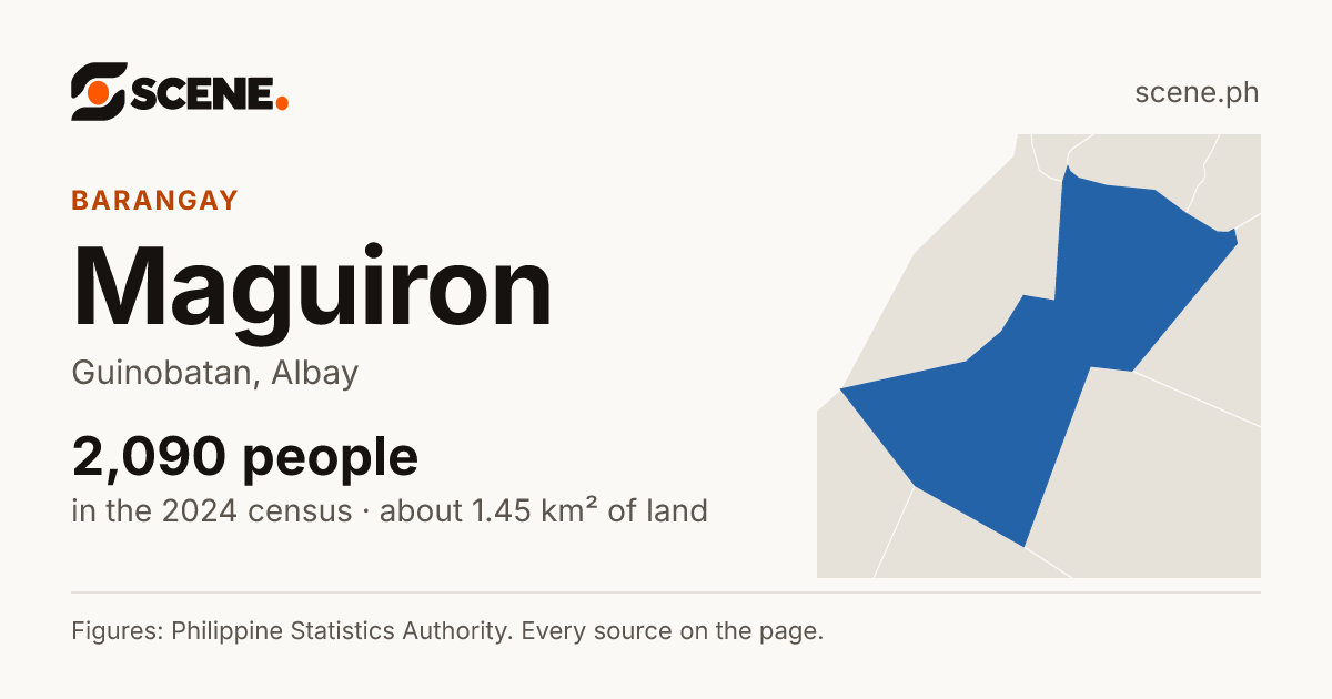 Maguiron, Guinobatan, barangay: 2,090 people in the 2024 census