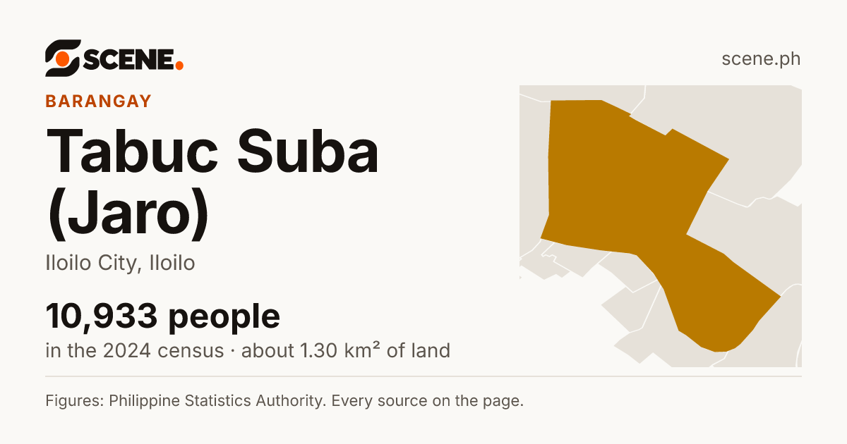 Tabuc Suba (Jaro), Iloilo City, barangay: 10,933 people in the 2024 census
