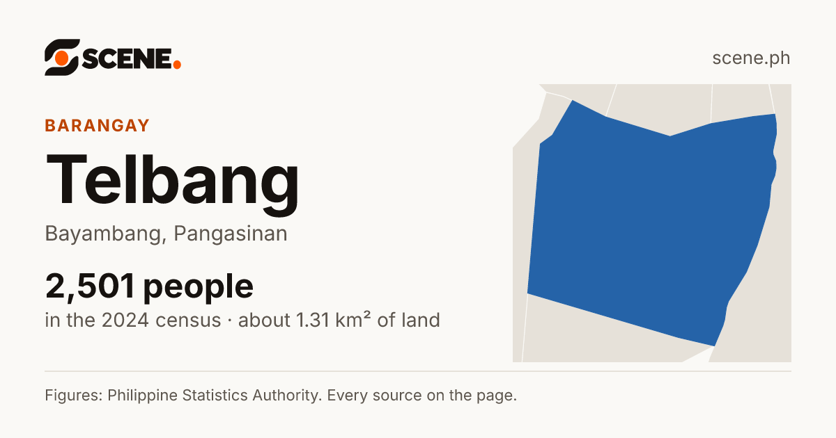 Telbang, Bayambang, barangay: 2,501 people in the 2024 census