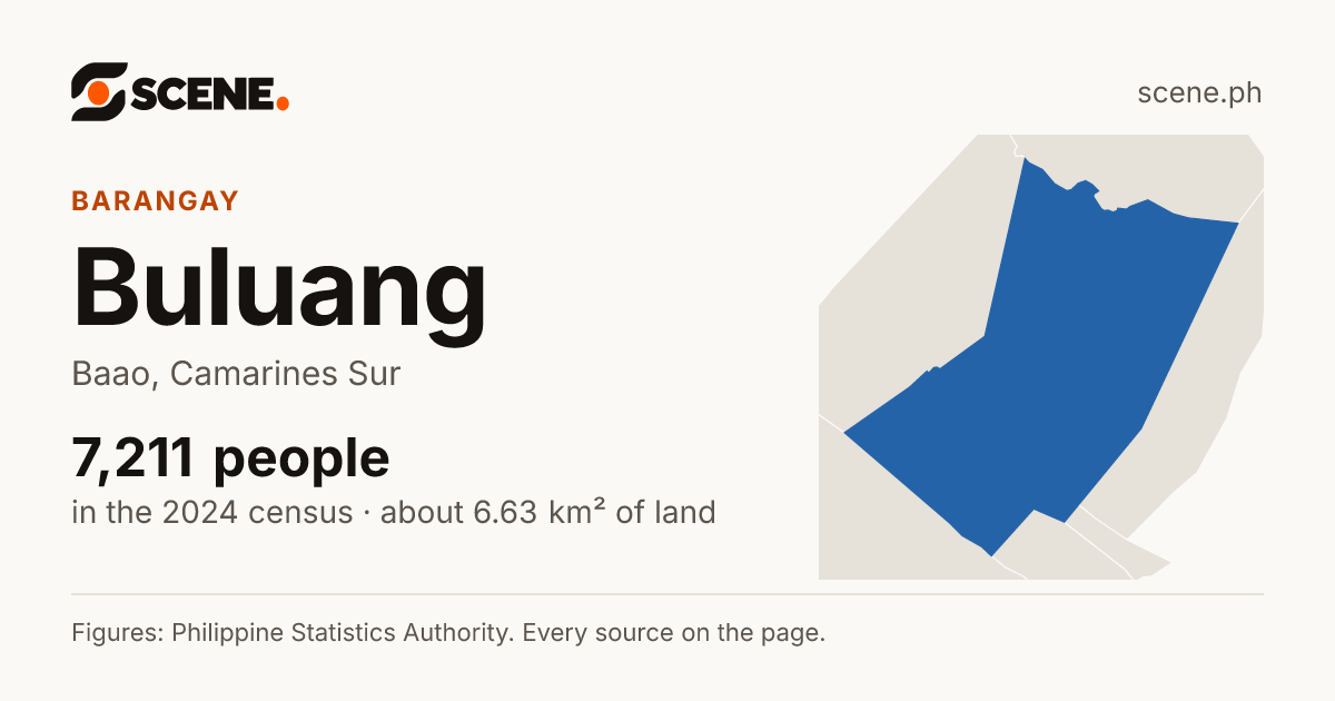 Buluang, Baao, barangay: 7,211 people in the 2024 census