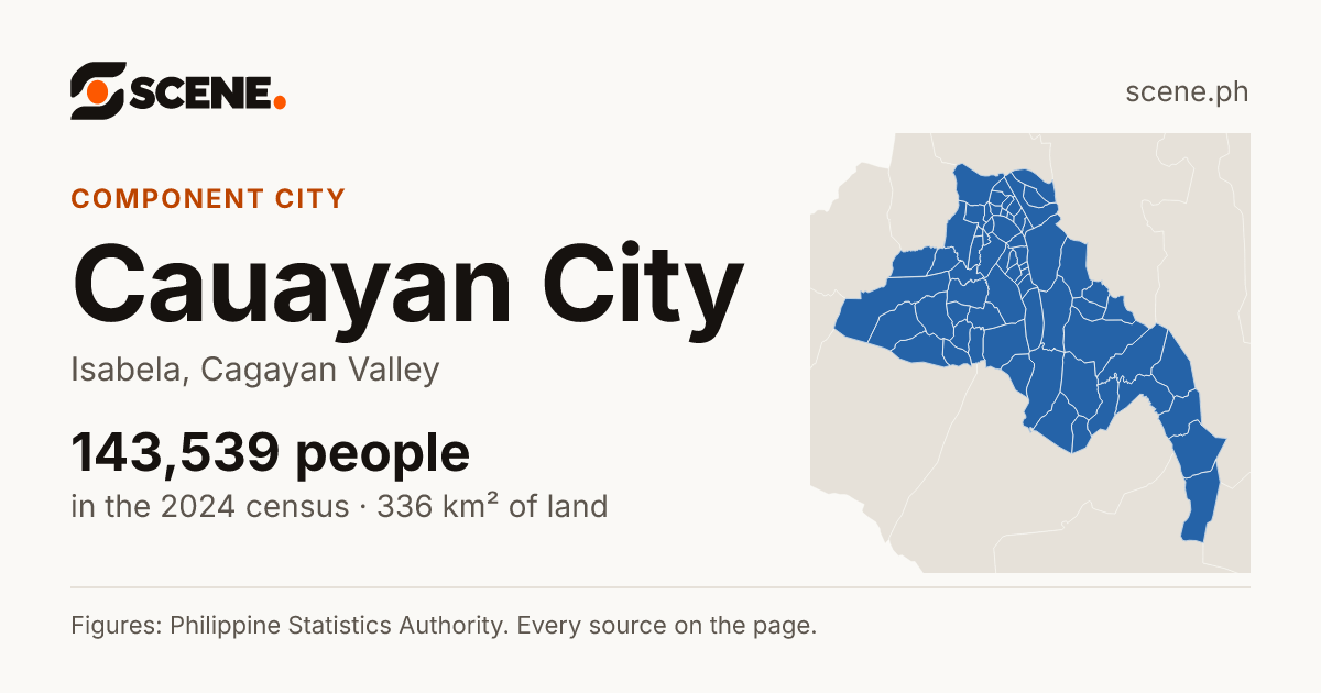 Cauayan City, Isabela, component city: 143,539 people in the 2024 census