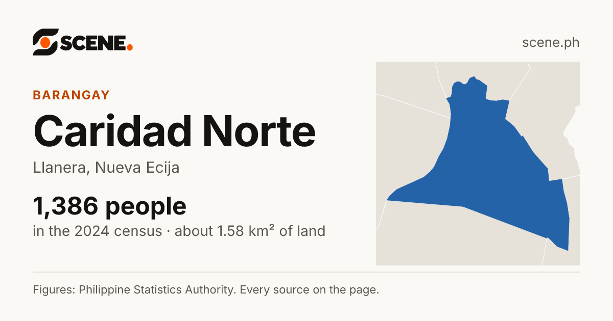 Caridad Norte, Llanera, barangay: 1,386 people in the 2024 census