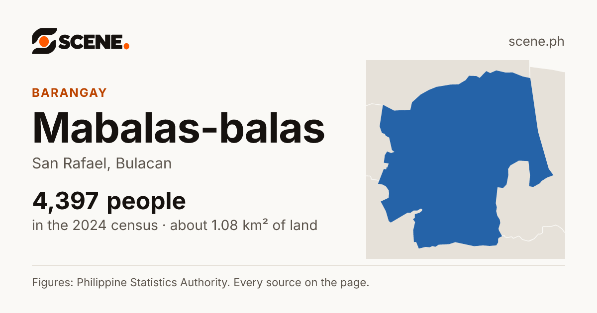 Mabalas-balas, San Rafael, barangay: 4,397 people in the 2024 census
