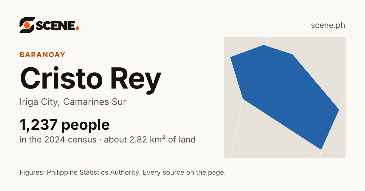Cristo Rey, Iriga City, barangay: 1,237 people in the 2024 census
