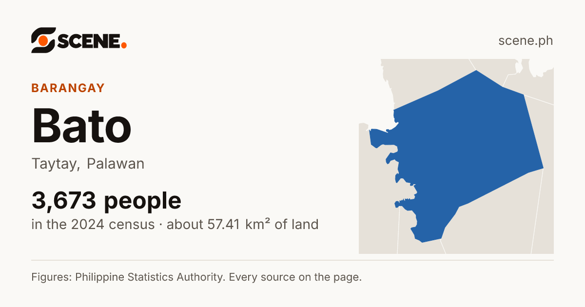 Bato, Taytay, barangay: 3,673 people in the 2024 census