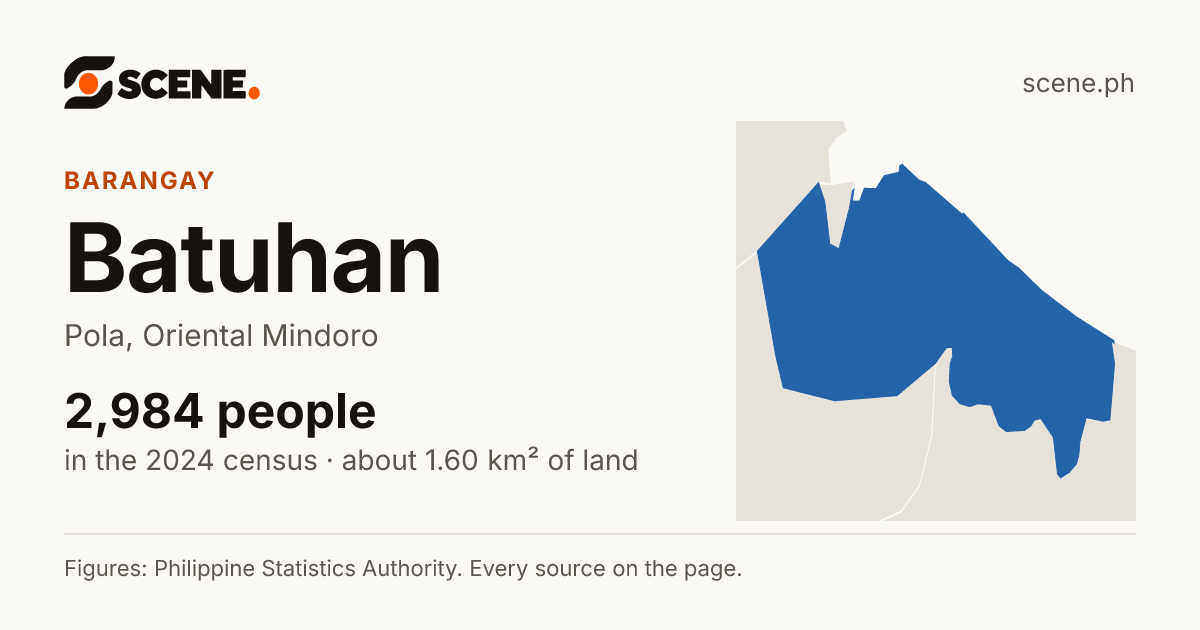 Batuhan, Pola, barangay: 2,984 people in the 2024 census