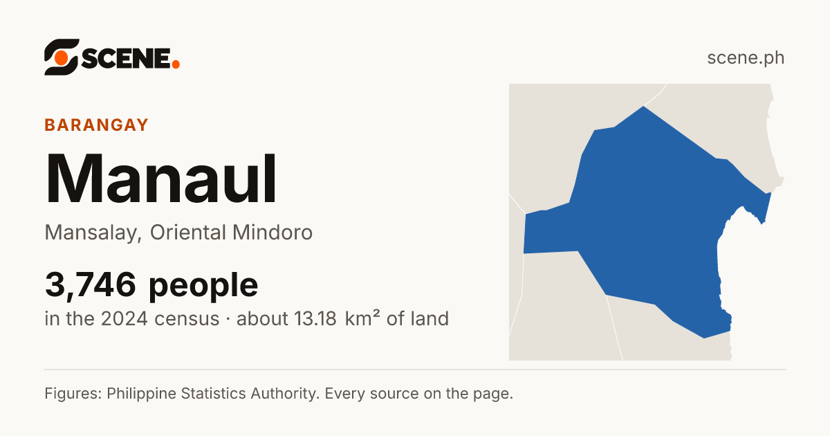 Manaul, Mansalay, barangay: 3,746 people in the 2024 census