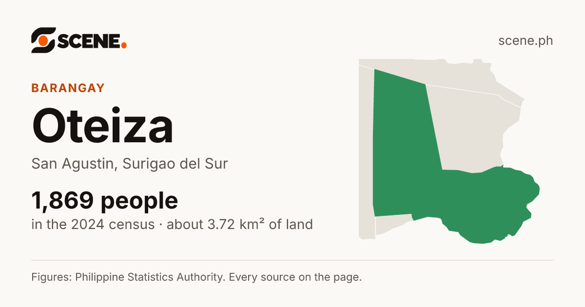 Oteiza, San Agustin, barangay: 1,869 people in the 2024 census