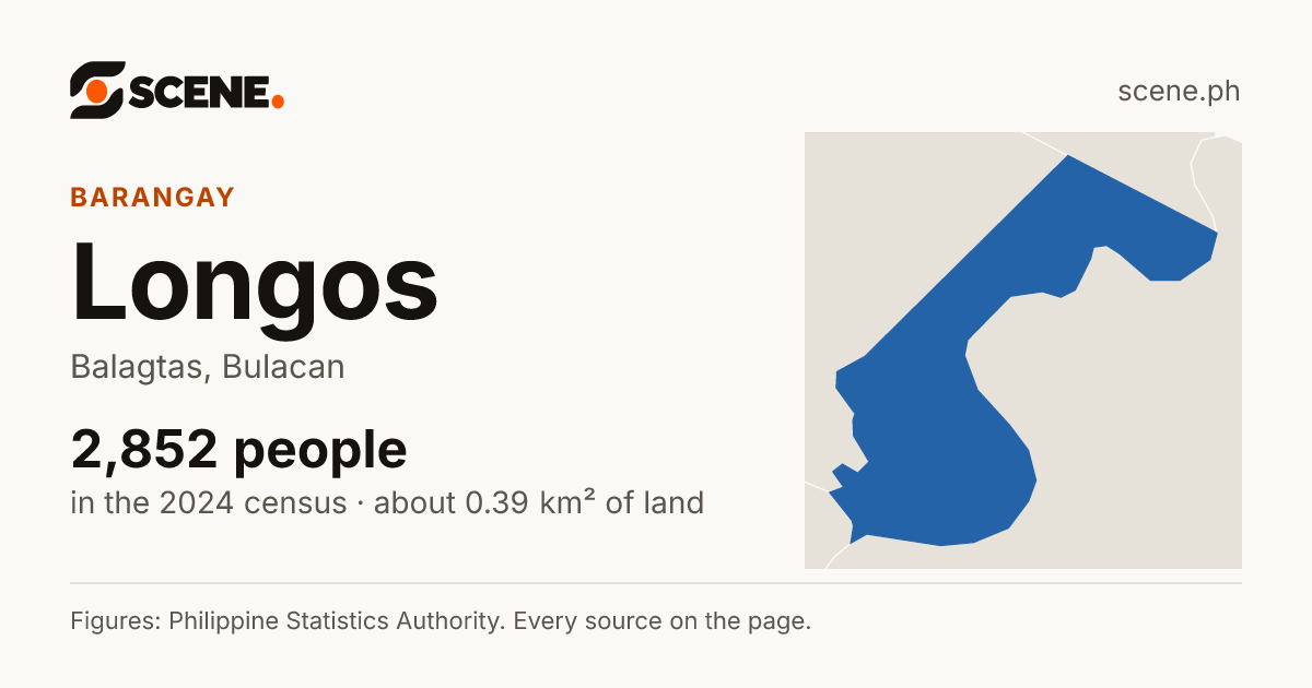 Longos, Balagtas, barangay: 2,852 people in the 2024 census