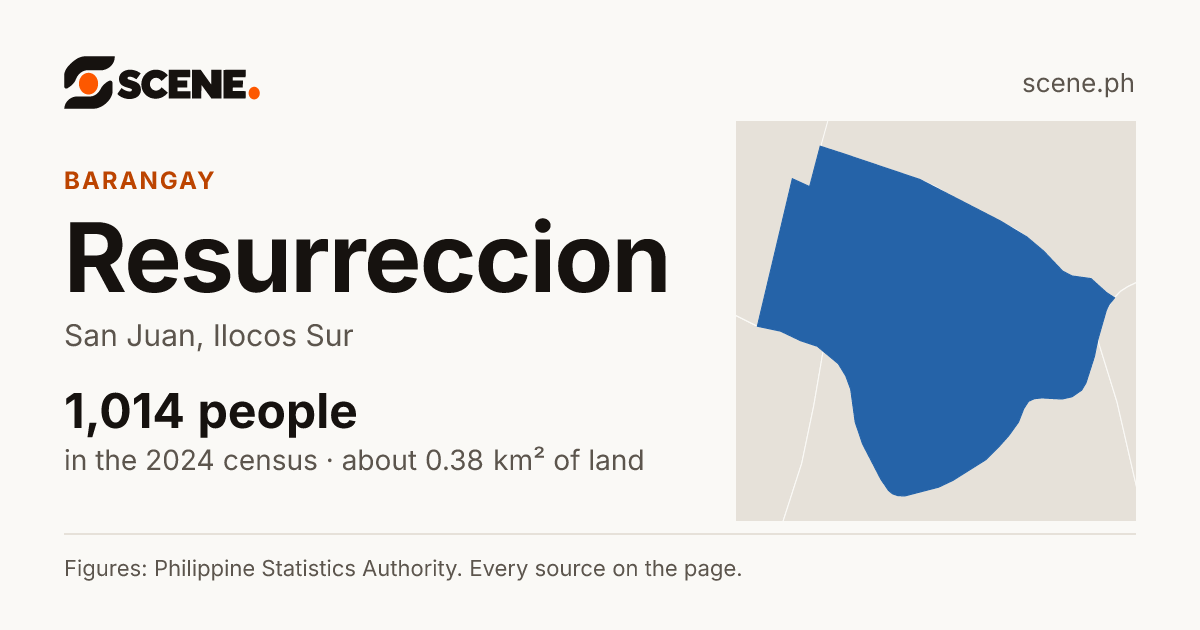 Resurreccion, San Juan, barangay: 1,014 people in the 2024 census