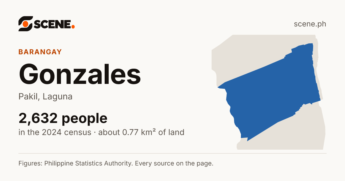 Gonzales, Pakil, barangay: 2,632 people in the 2024 census
