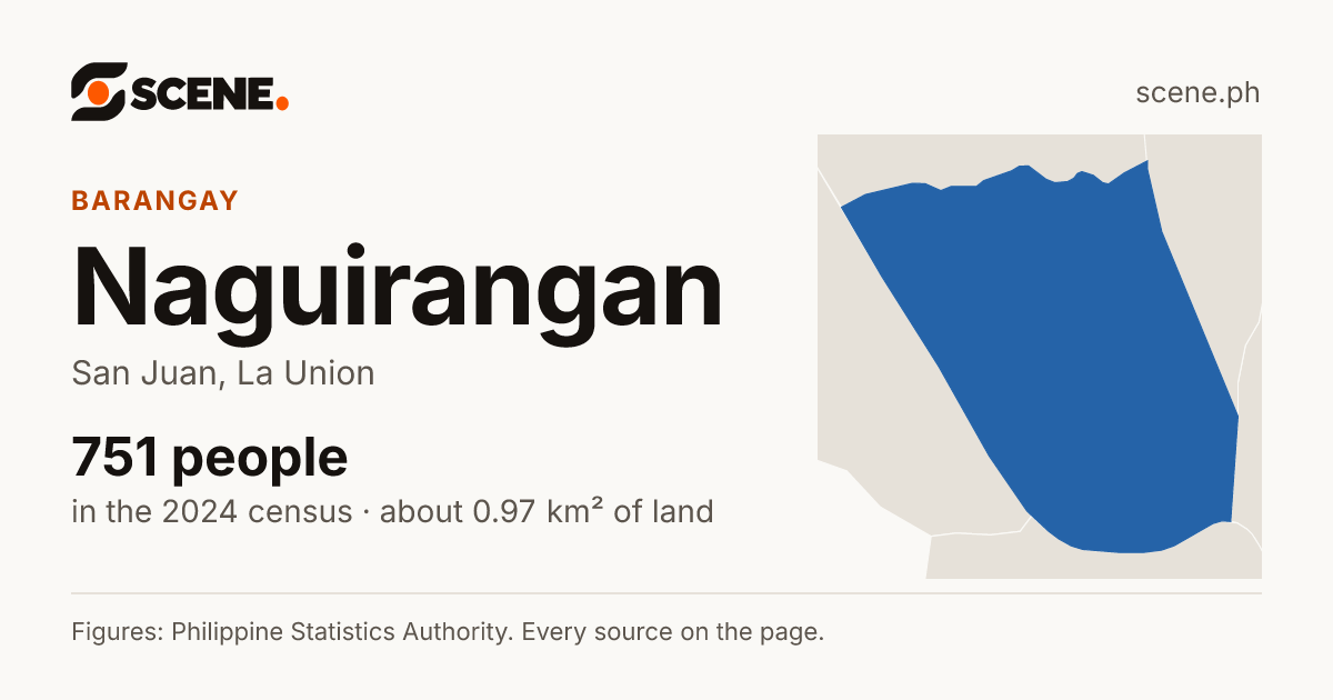 Naguirangan, San Juan, barangay: 751 people in the 2024 census