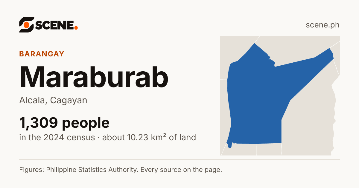 Maraburab, Alcala, barangay: 1,309 people in the 2024 census