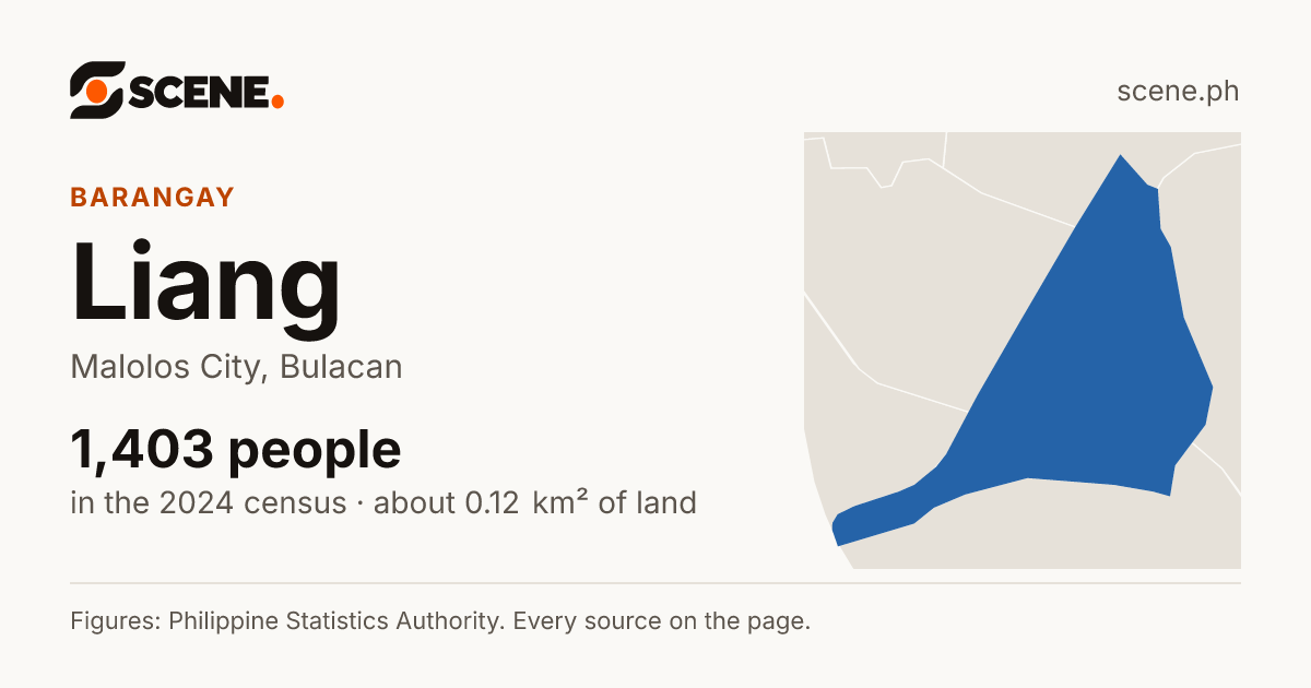 Liang, Malolos City, barangay: 1,403 people in the 2024 census