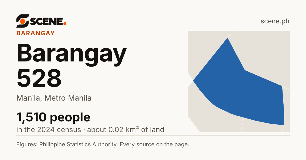 Barangay 528, Manila, barangay: 1,510 people in the 2024 census