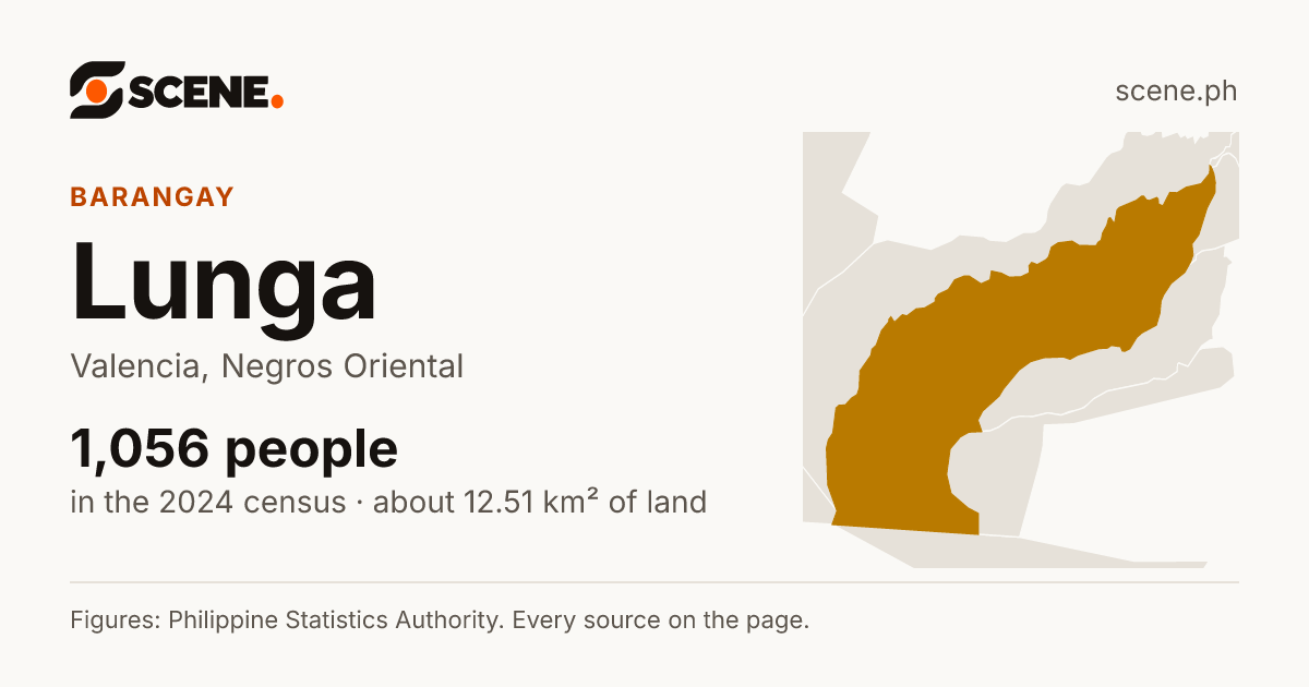 Lunga, Valencia, barangay: 1,056 people in the 2024 census