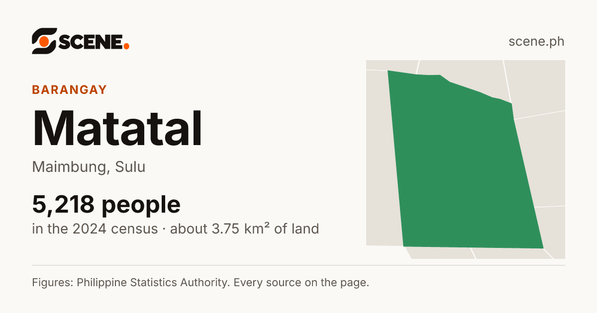 Matatal, Maimbung, barangay: 5,218 people in the 2024 census
