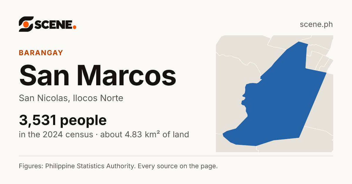 San Marcos, San Nicolas, barangay: 3,531 people in the 2024 census