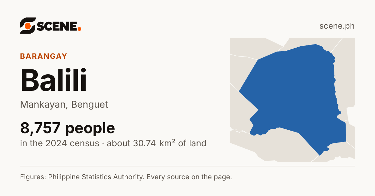 Balili, Mankayan, barangay: 8,757 people in the 2024 census