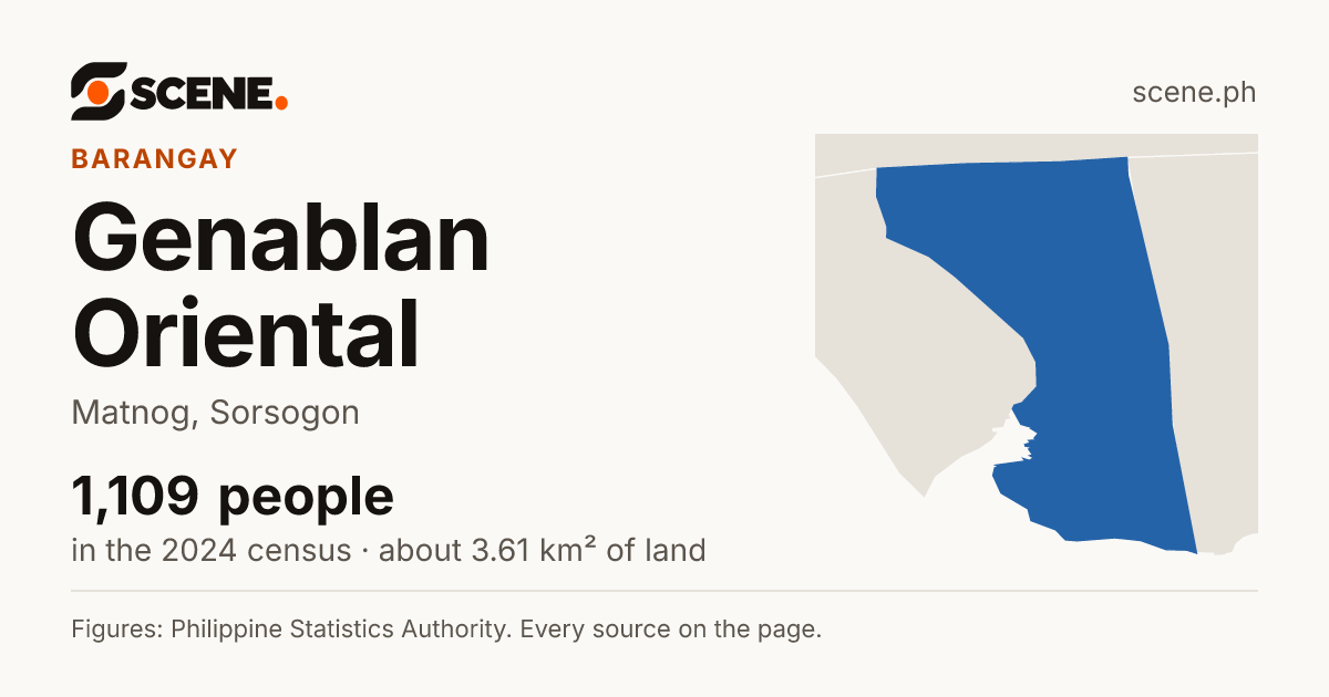 Genablan Oriental, Matnog, barangay: 1,109 people in the 2024 census