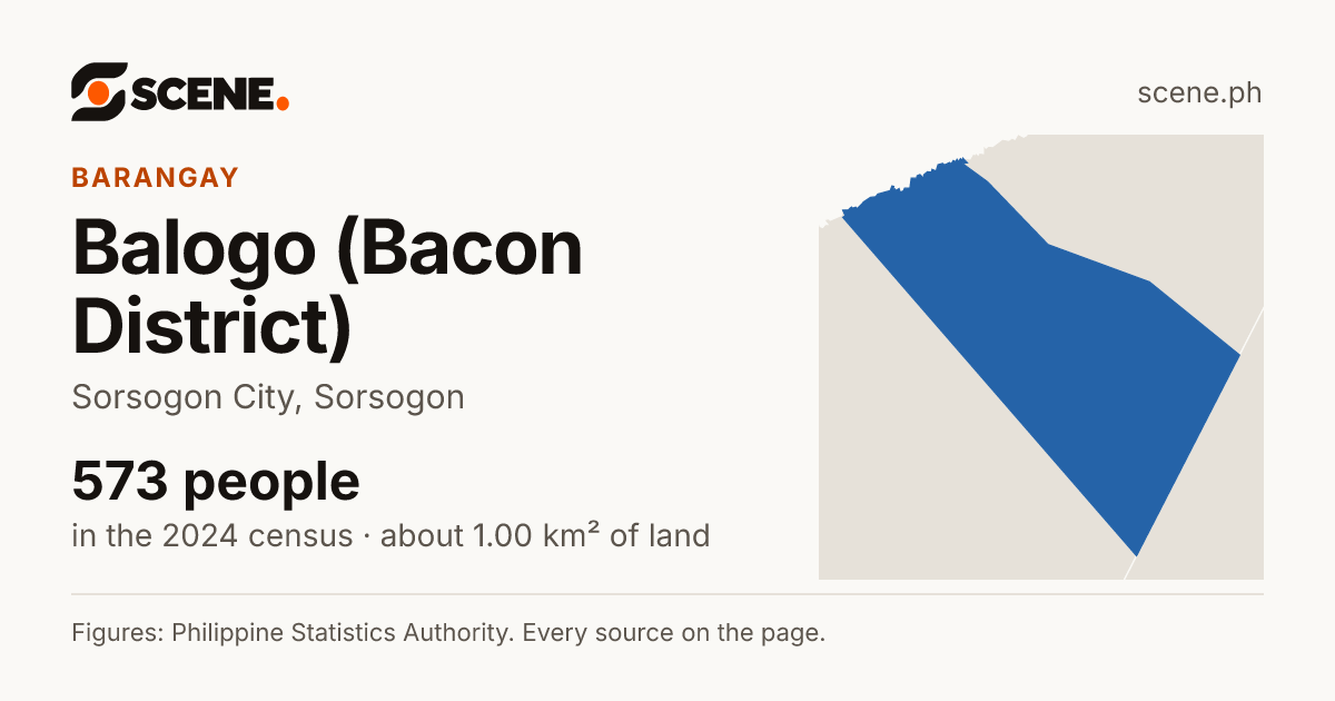 Balogo (Bacon District), Sorsogon City, barangay: 573 people in the 2024 census