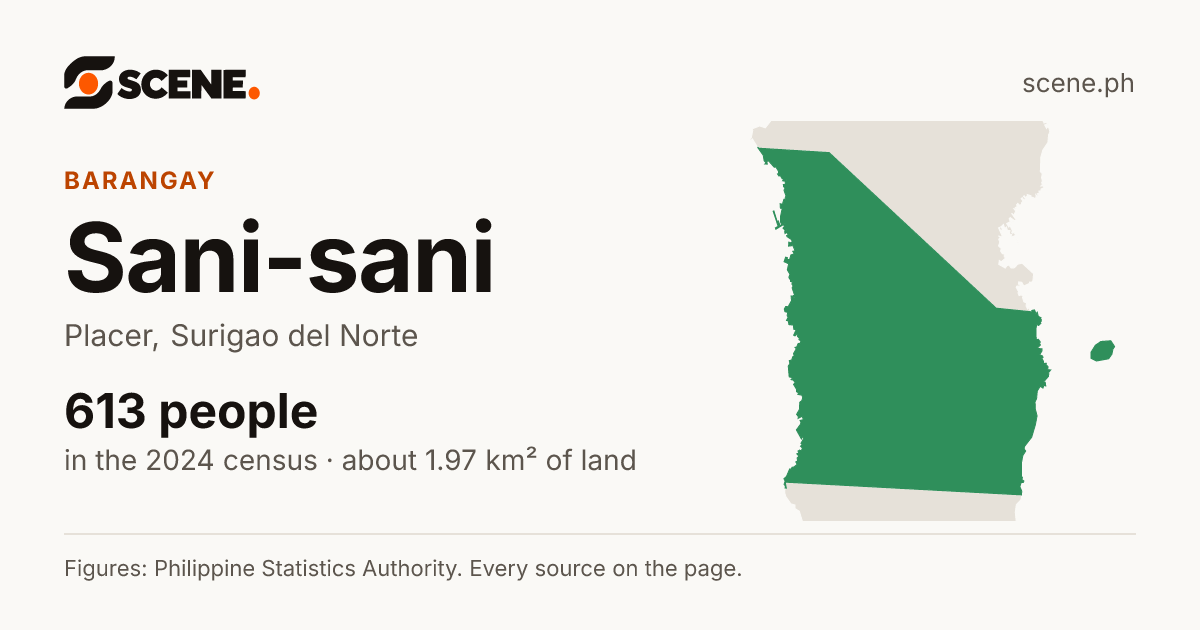 Sani-sani, Placer, barangay: 613 people in the 2024 census