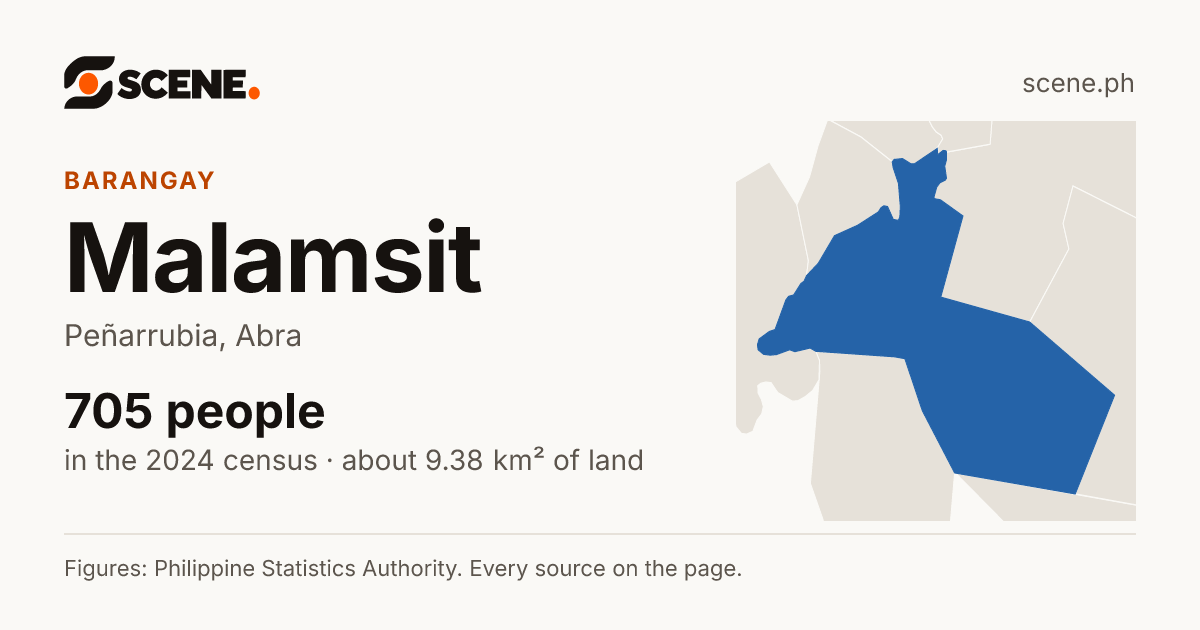 Malamsit, Peñarrubia, barangay: 705 people in the 2024 census