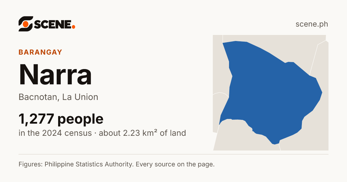 Narra, Bacnotan, barangay: 1,277 people in the 2024 census