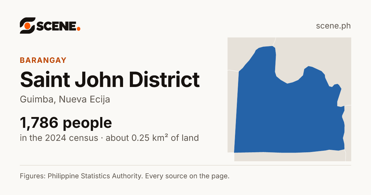 Saint John District, Guimba, barangay: 1,786 people in the 2024 census