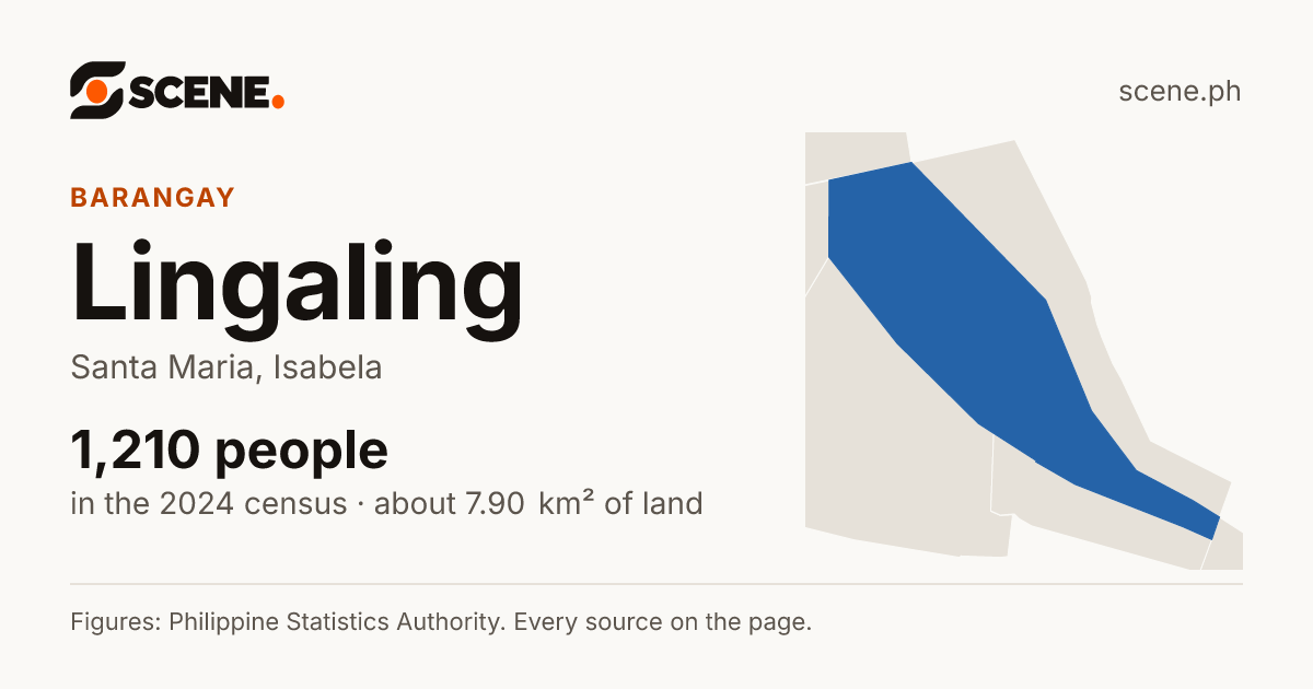 Lingaling, Santa Maria, barangay: 1,210 people in the 2024 census