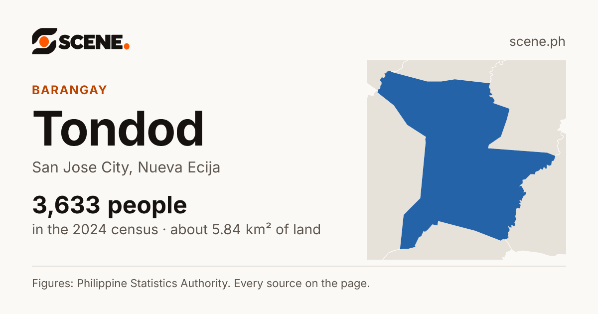 Tondod, San Jose City, barangay: 3,633 people in the 2024 census