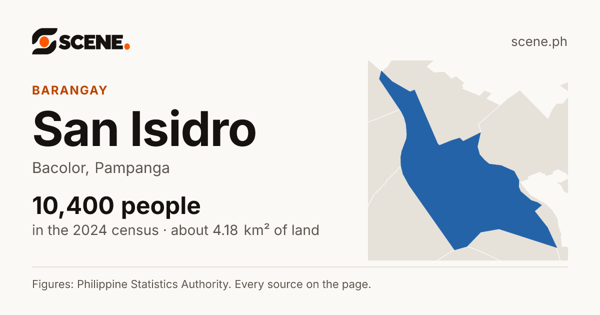 San Isidro, Bacolor, barangay: 10,400 people in the 2024 census