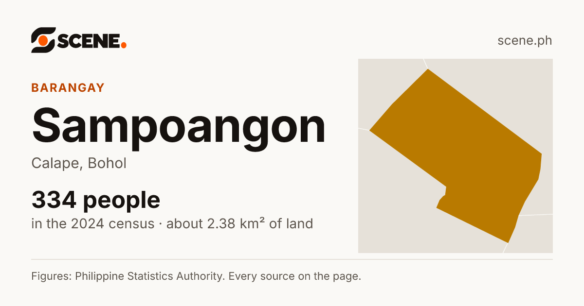 Sampoangon, Calape, barangay: 334 people in the 2024 census