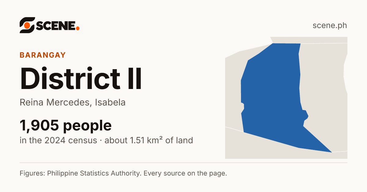 District II, Reina Mercedes, barangay: 1,905 people in the 2024 census