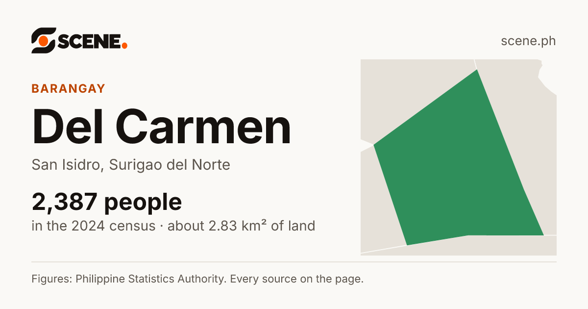 Del Carmen, San Isidro, barangay: 2,387 people in the 2024 census