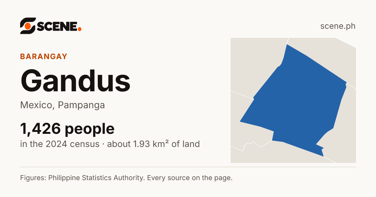 Gandus, Mexico, barangay: 1,426 people in the 2024 census