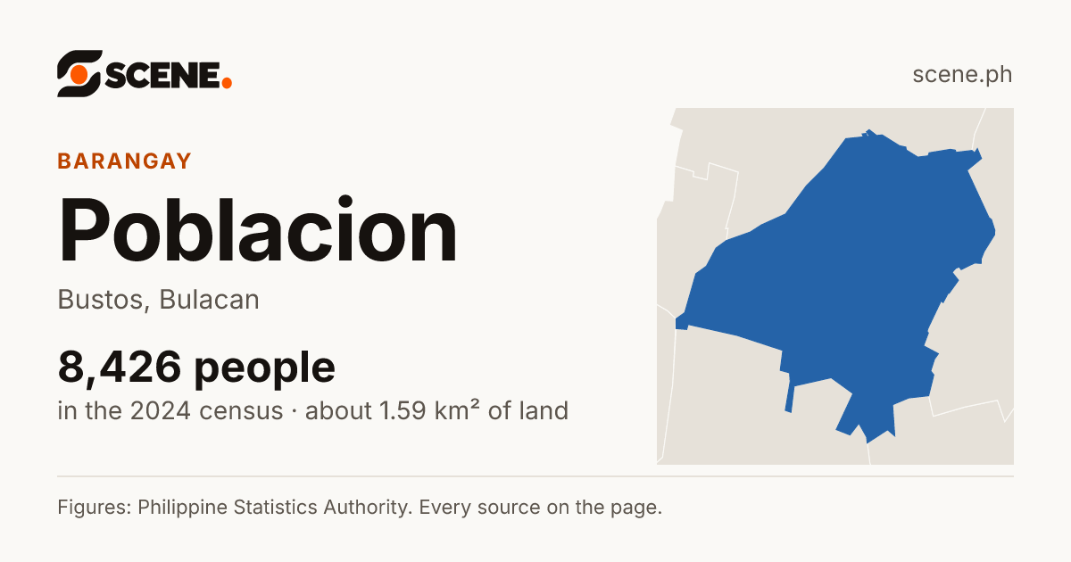 Poblacion, Bustos, barangay: 8,426 people in the 2024 census