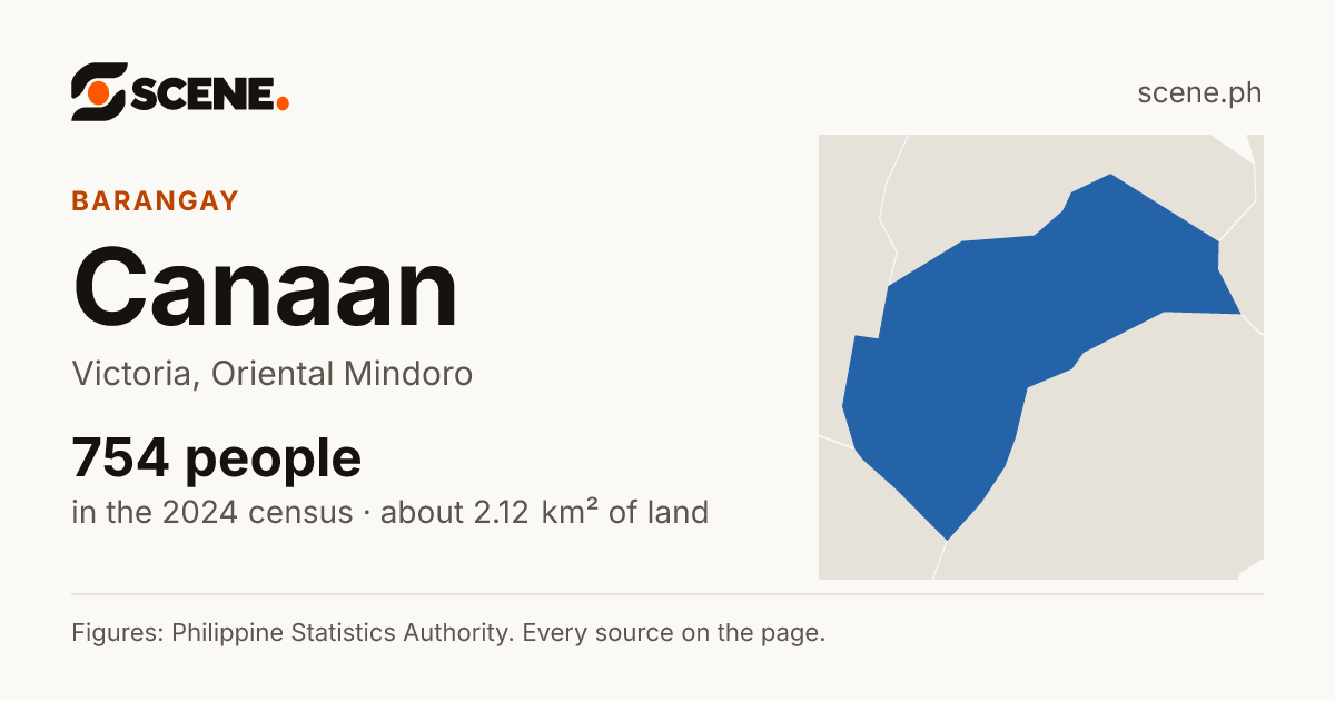 Canaan, Victoria, barangay: 754 people in the 2024 census