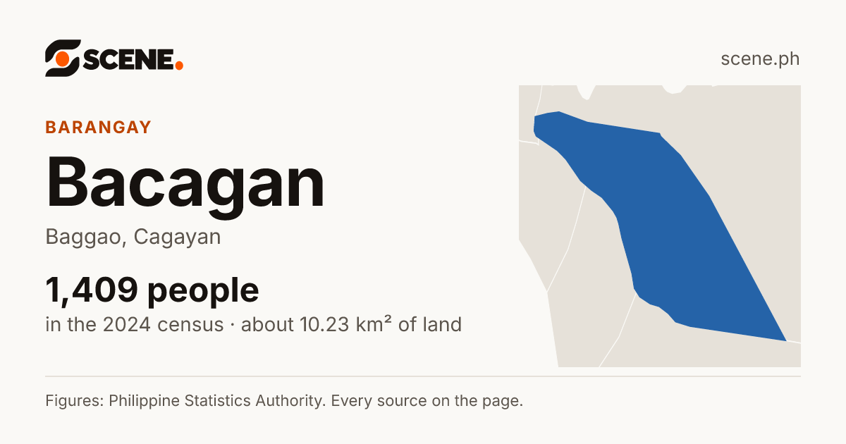 Bacagan, Baggao, barangay: 1,409 people in the 2024 census